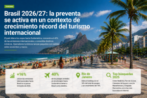 Brasil 2026/27: la preventa se activa en un contexto de crecimiento récord del turismo internacional
